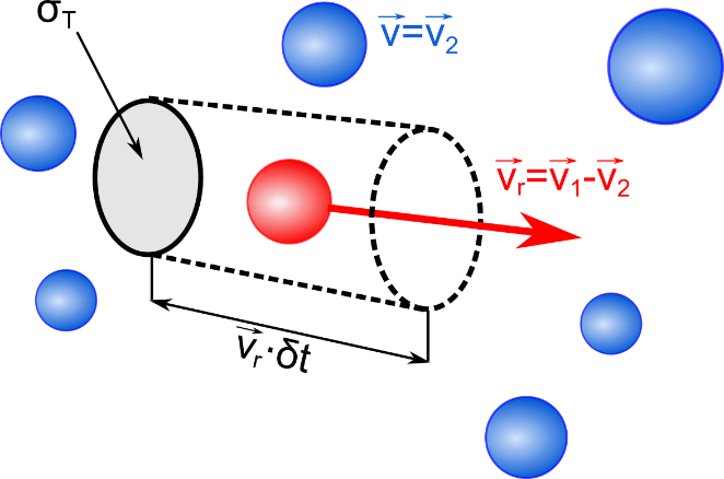 Figure 1.1: Collision of a test particle with velocity v_1 (red) with particles of velocity class v_2 (blue)