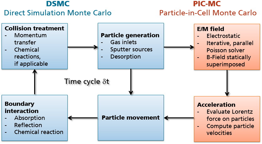 Figure 1.2: Scheme of a time cycle in the Direct Simulation Monte Carlo (DSMC) and Particle-in-Cell Monte Carlo (PIC-MC) methods