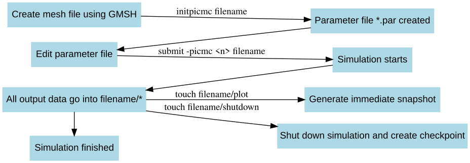 Figure 1.3: Schedule for DSMC computation