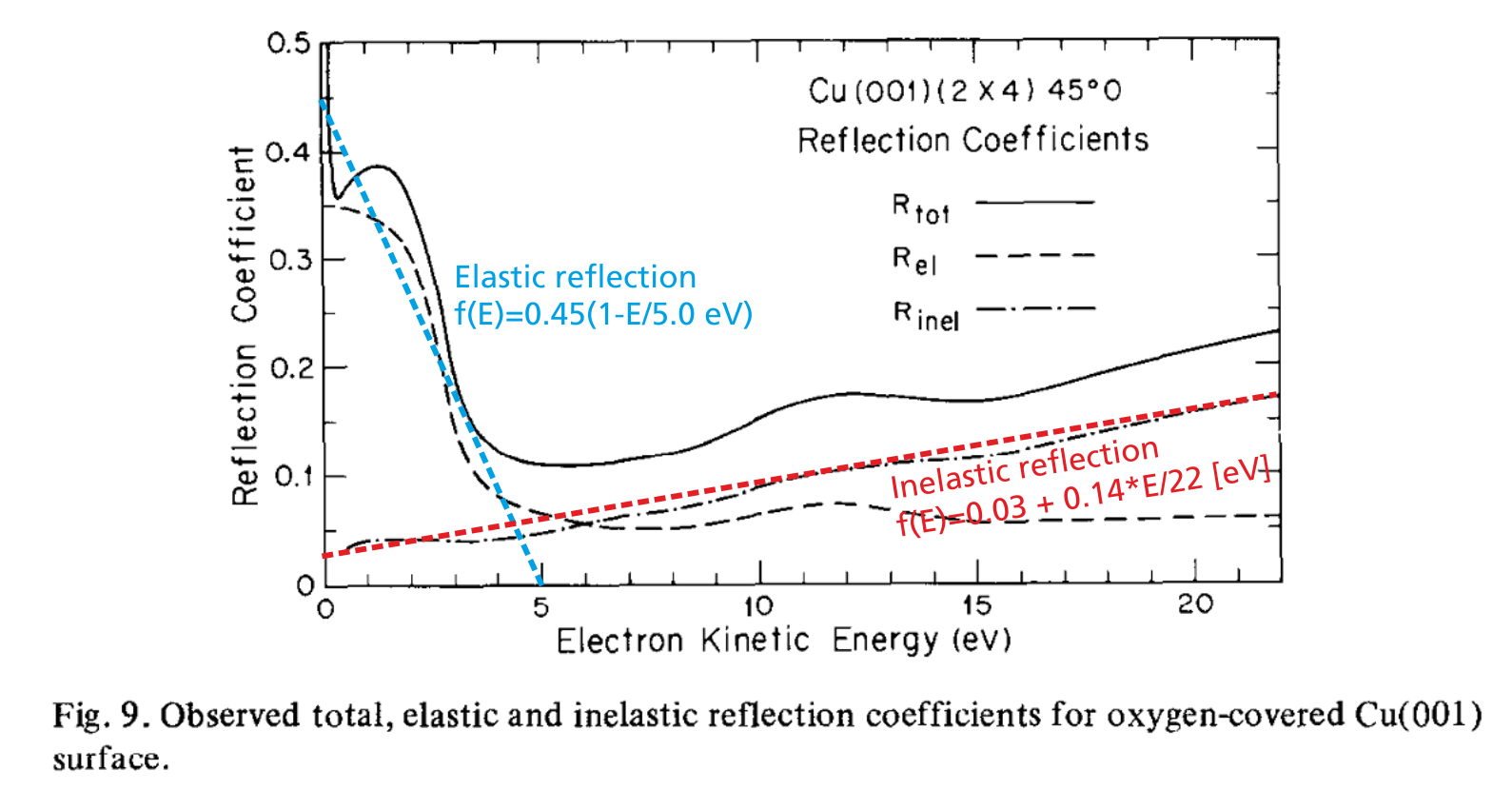 Figure 2.2: Elastic and inelastic electron reflection at Copper surfaces due to Fig. 9 of McRae and Caldwell (1976)