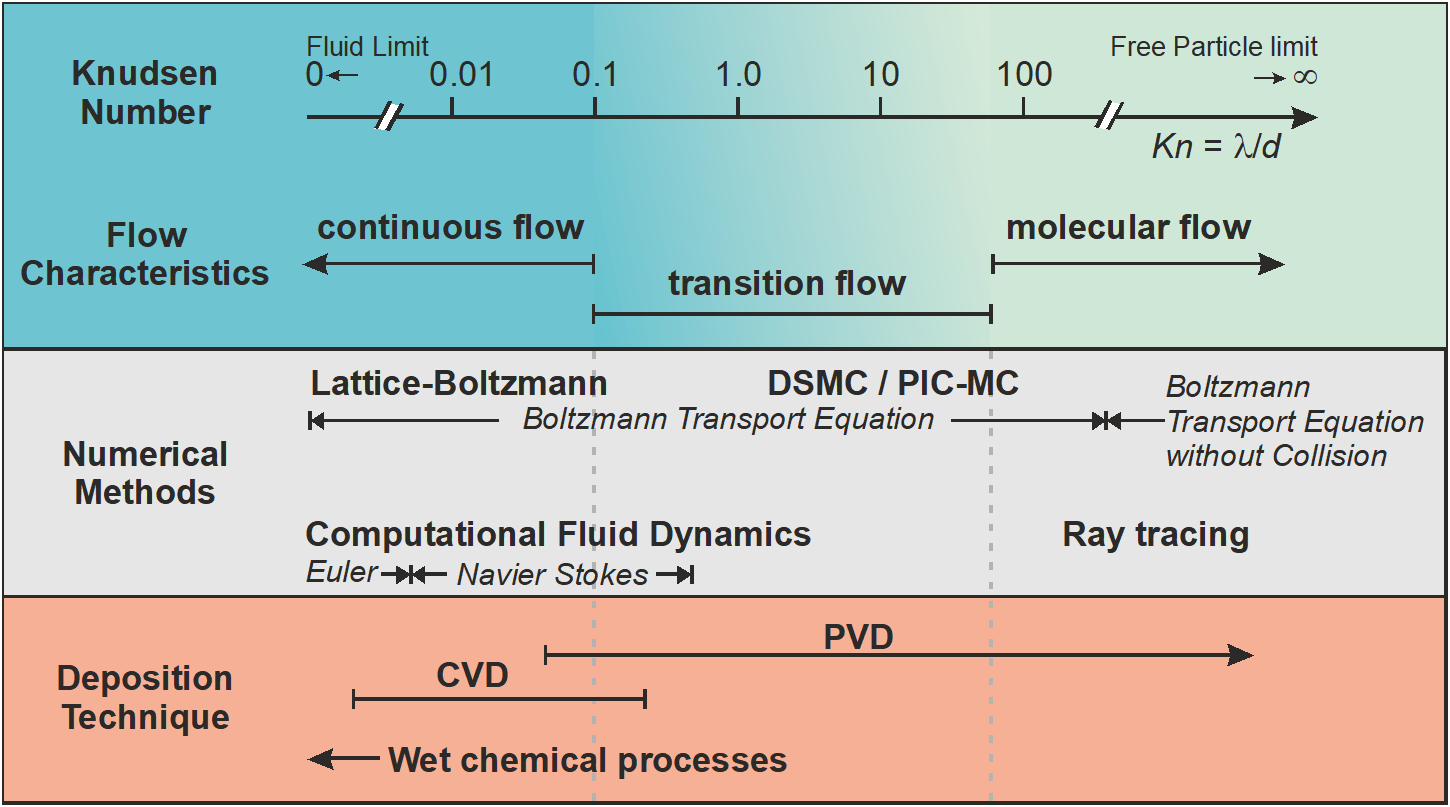 Figure 1.1: Kinetic and continuum solvers for transport phenomena and their validity with respect to the flow characteristic (adapted from Bird (1994))