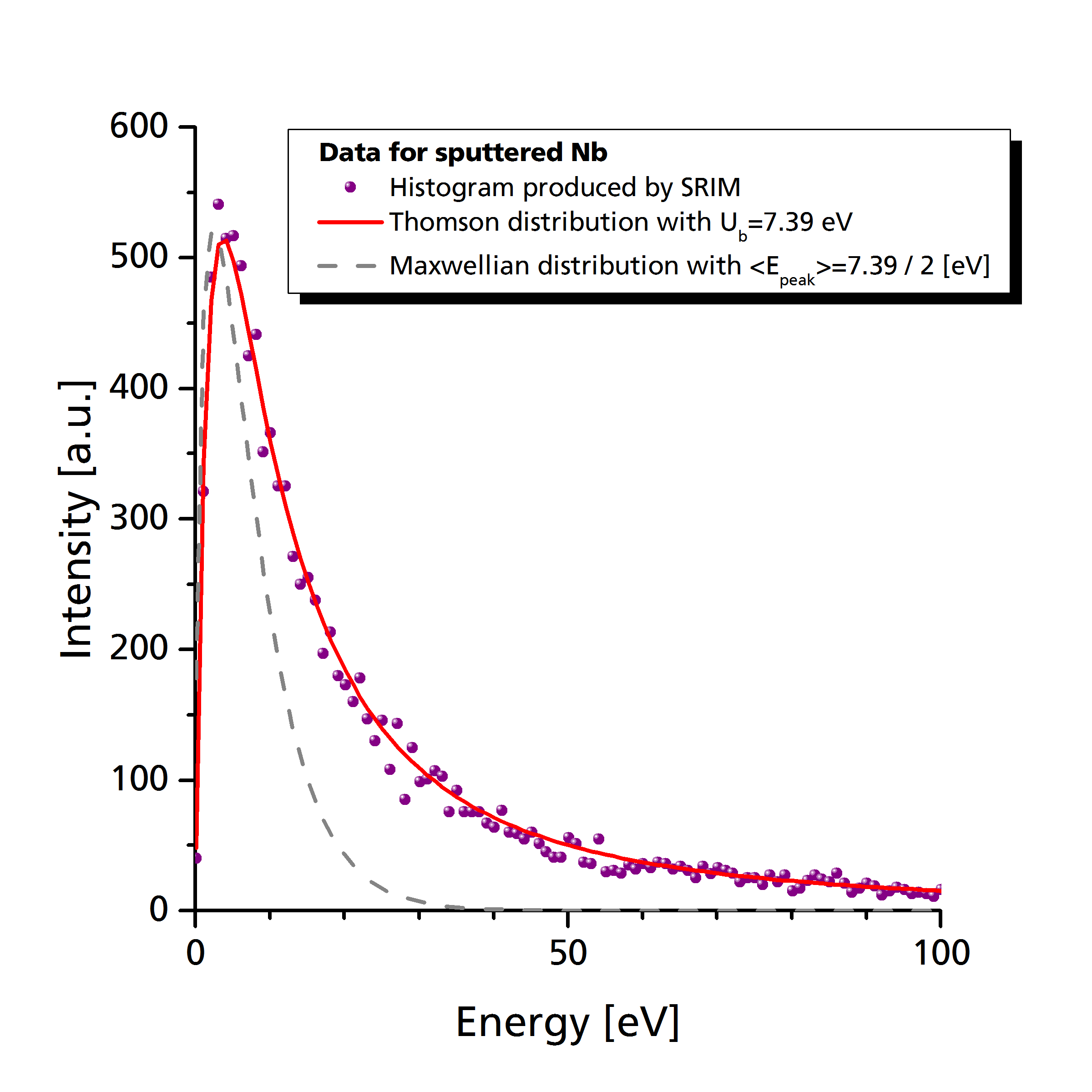 Figure 2.1: Example of a sputter distribution function compared with a Maxwellian distribution