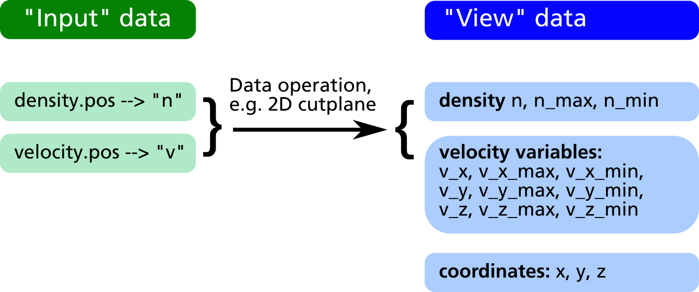 Figure 3.1: Concept of input and view data in the PPP postprocessing module