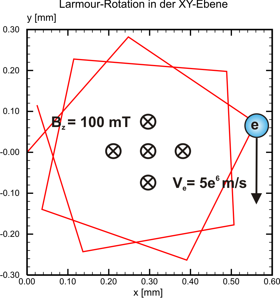 Time step dt=10e-11