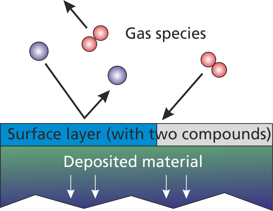 Figure 2.3: Reactive plasma-wall interaction model