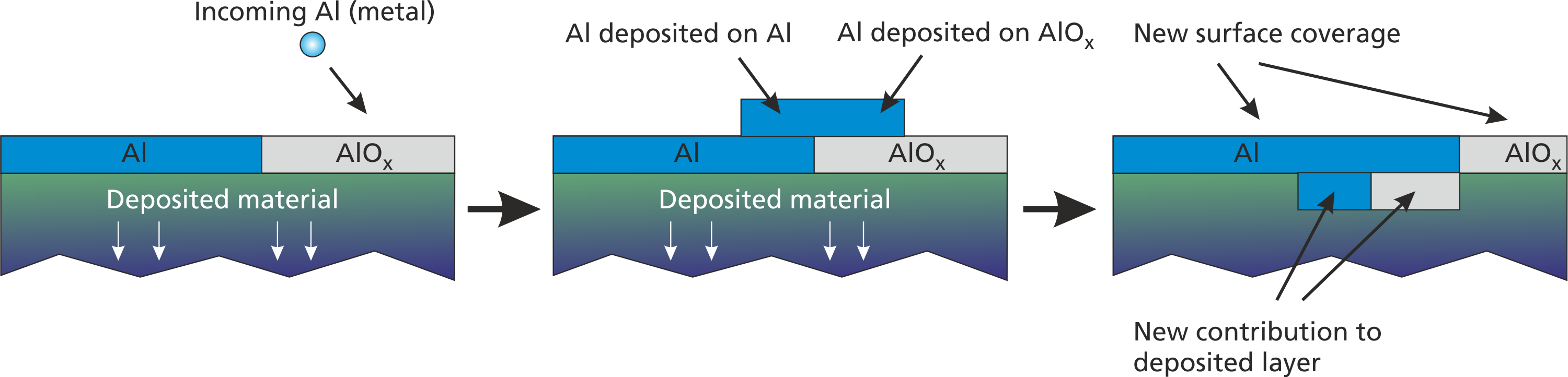 Figure 2.4: Cover deposition in the view of the wall reaction model