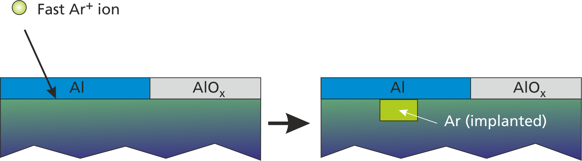 Figure 2.5: Implantation in the view of the reactive wall model