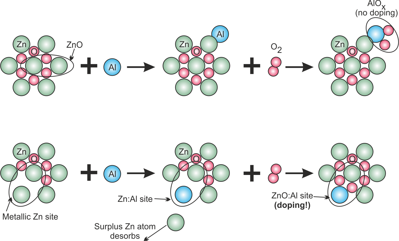 Figure 2.7: Hypothetical model for the reactive deposition of doped ZnO:Al layers